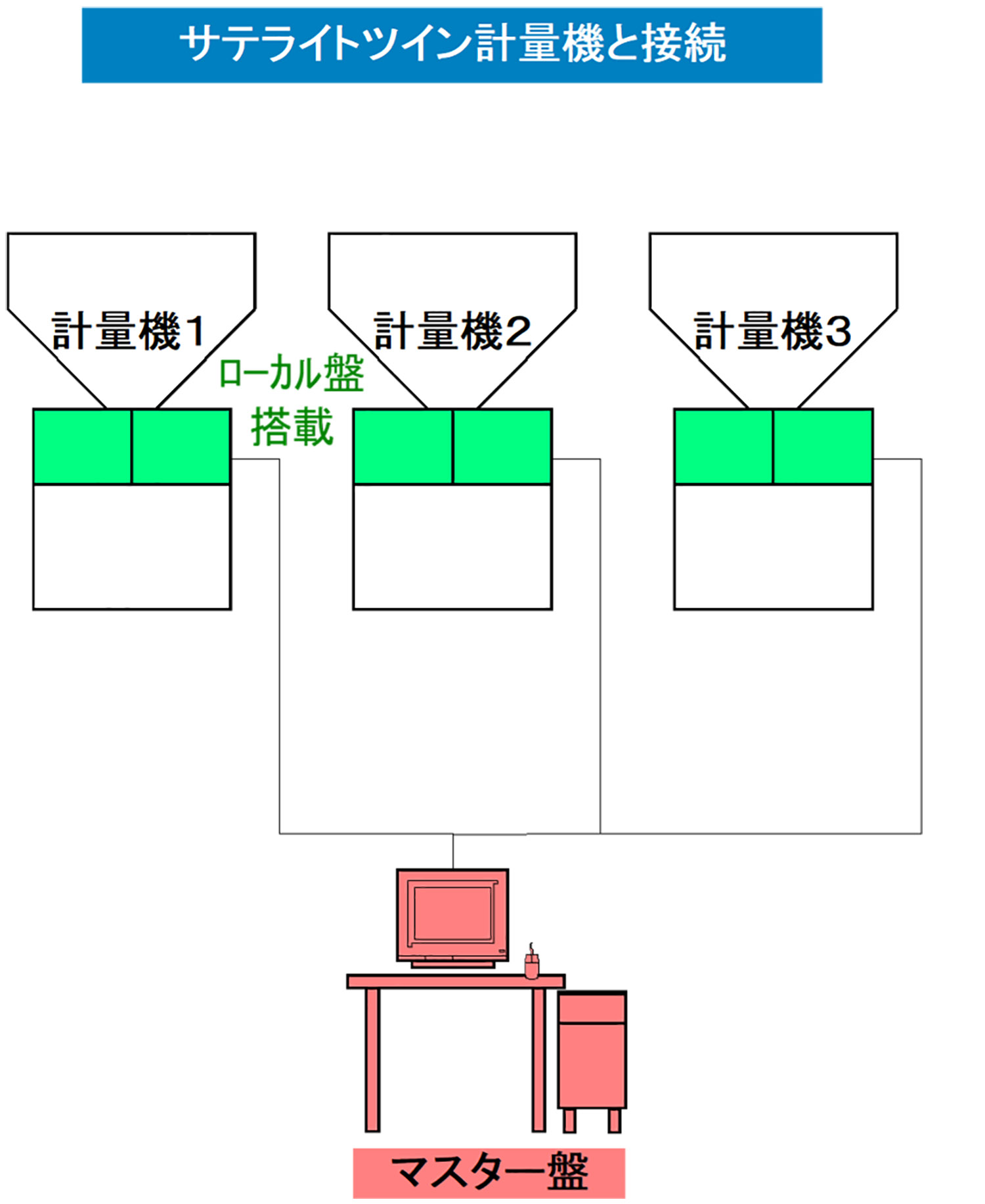 機器構成